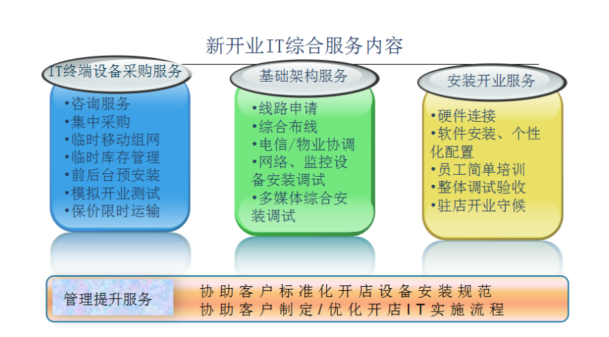 系統(tǒng)集成